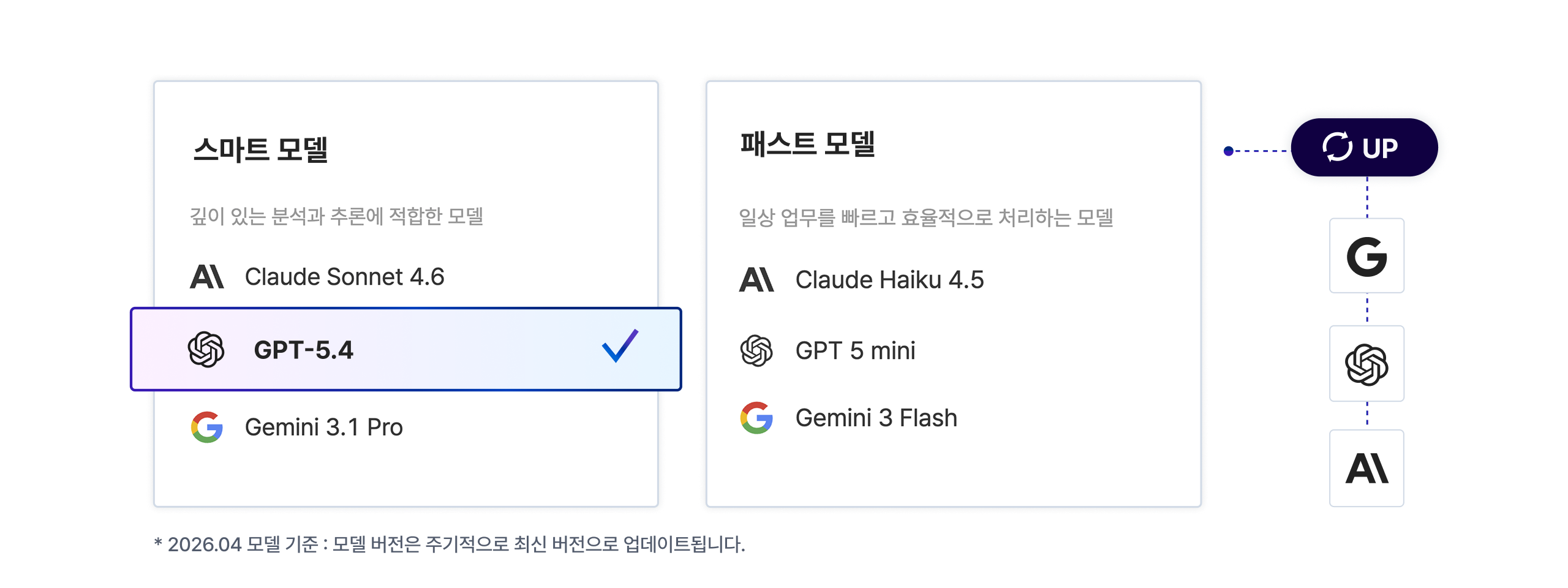 업무 목적에 따라 골라 쓰는 AI 모델