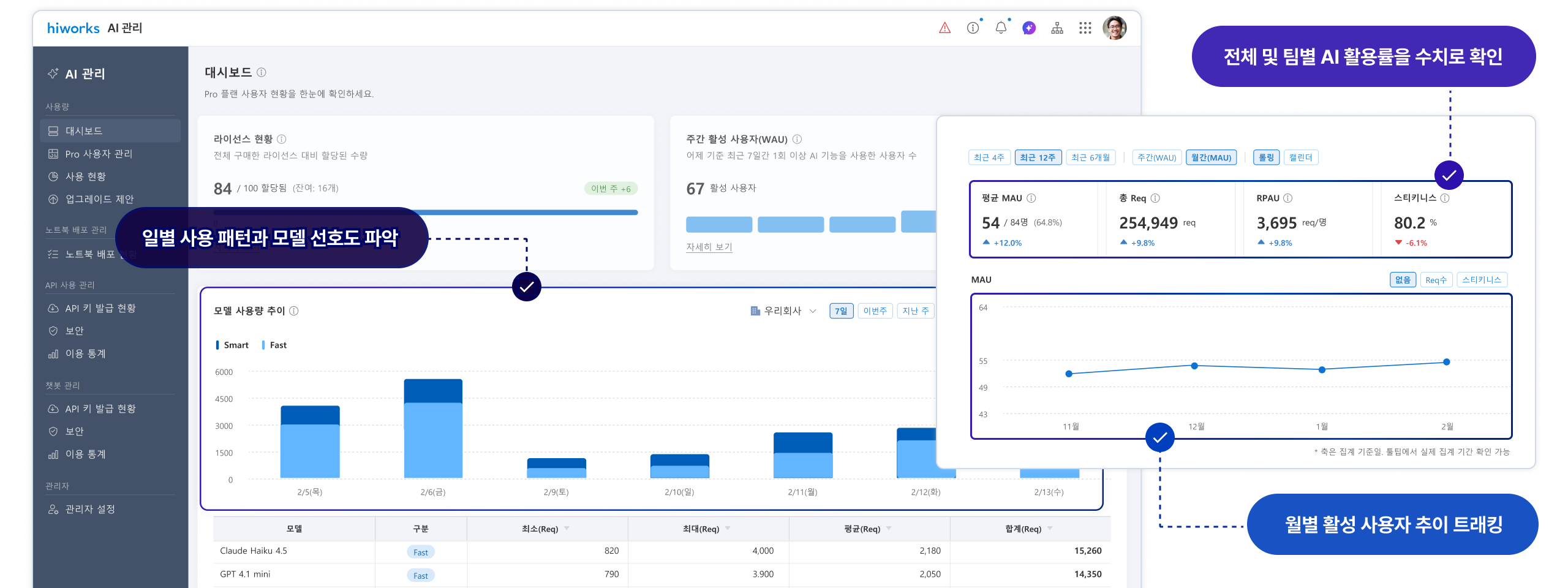 AI 활용도를 한눈에 보여주는 대시보드
