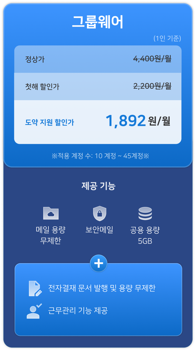 그룹웨어 상품 가격 안내 - 정상가 4,400원, 첫해 할인가 2,200원, 도약 지원 할인가 1,892원 (1인 기준 월 요금, 10~45 계정 적용). 제공 기능: 메일 용량 무제한, 보안메일, 공용 용량 5GB, 전자결재 문서 발행 및 용량 무제한, 근무관리 기능