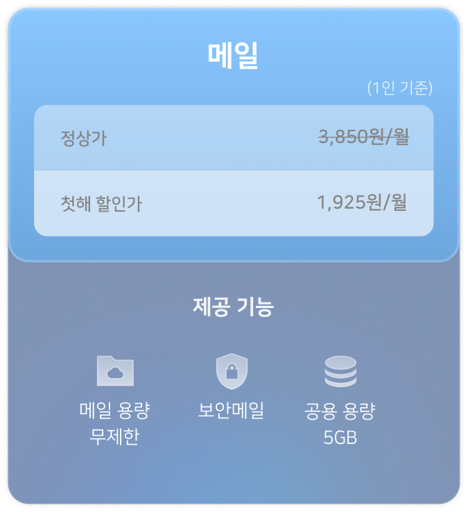 메일 상품 가격 안내 - 정상가 3,850원, 첫해 할인가 1,925원 (1인 기준 월 요금). 제공 기능: 메일 용량 무제한, 보안메일, 공용 용량 5GB