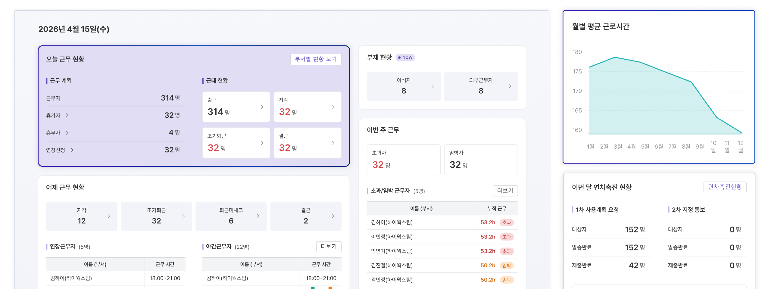 관리자 대시보드 조회